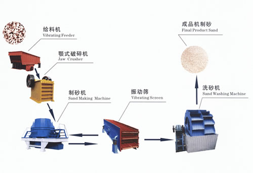時(shí)產(chǎn)20噸機(jī)制砂石料生產(chǎn)線(xiàn)